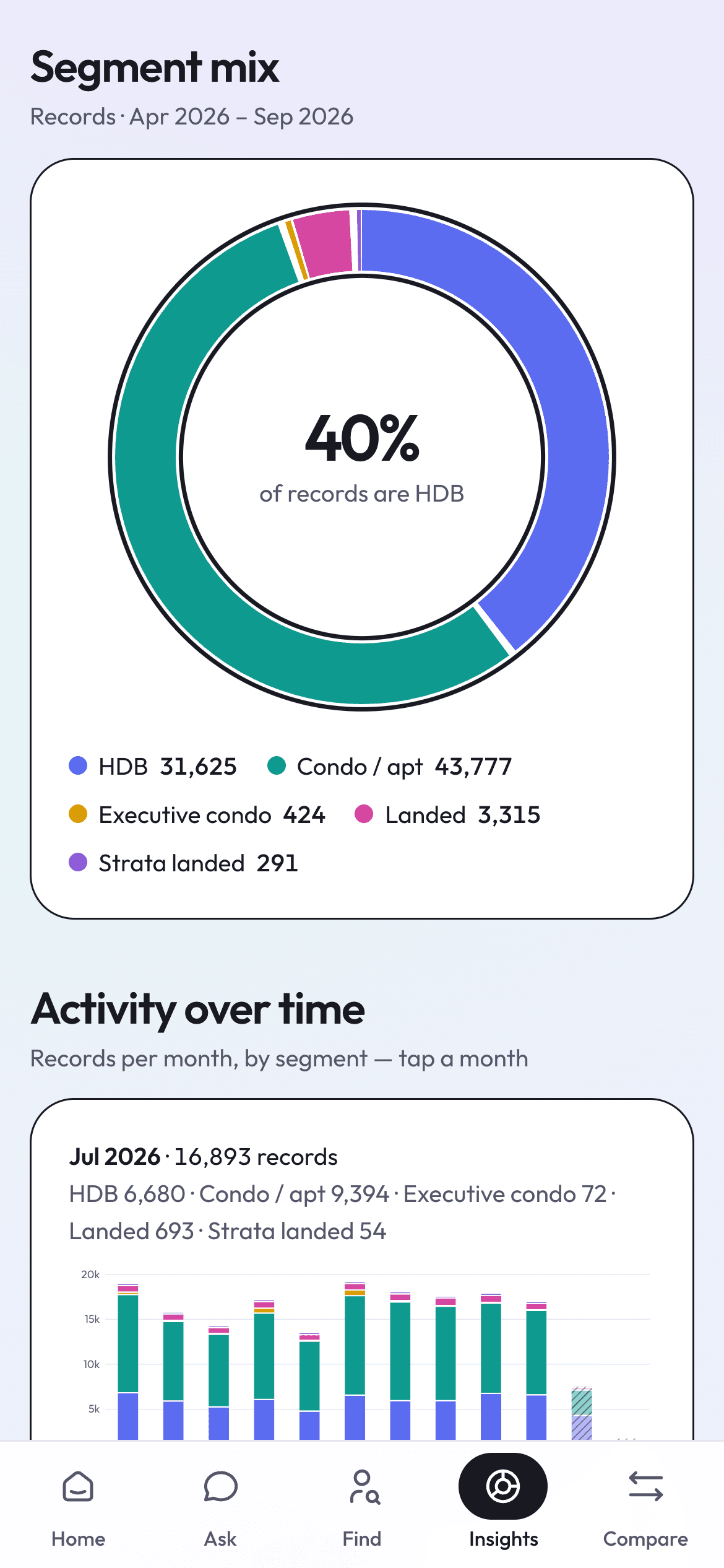Insights segment mix for April to September, with 31,625 HDB and 43,777 condo or apartment records.