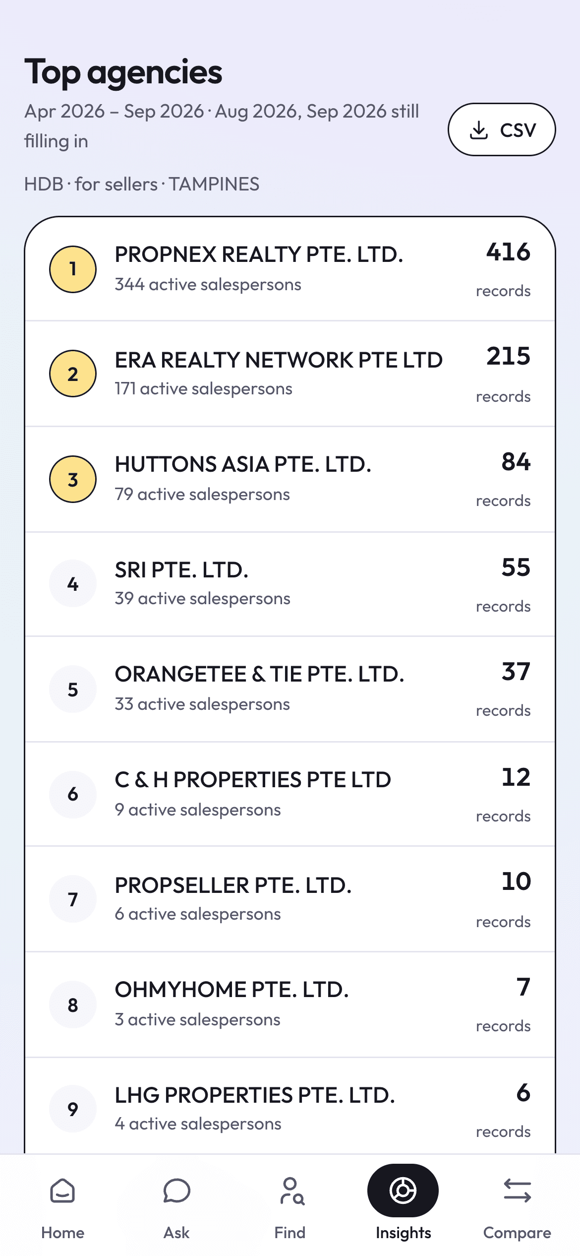 Agency leaderboard for HDB seller-side records in Tampines, led by PropNex with 416 records and ERA with 215.
