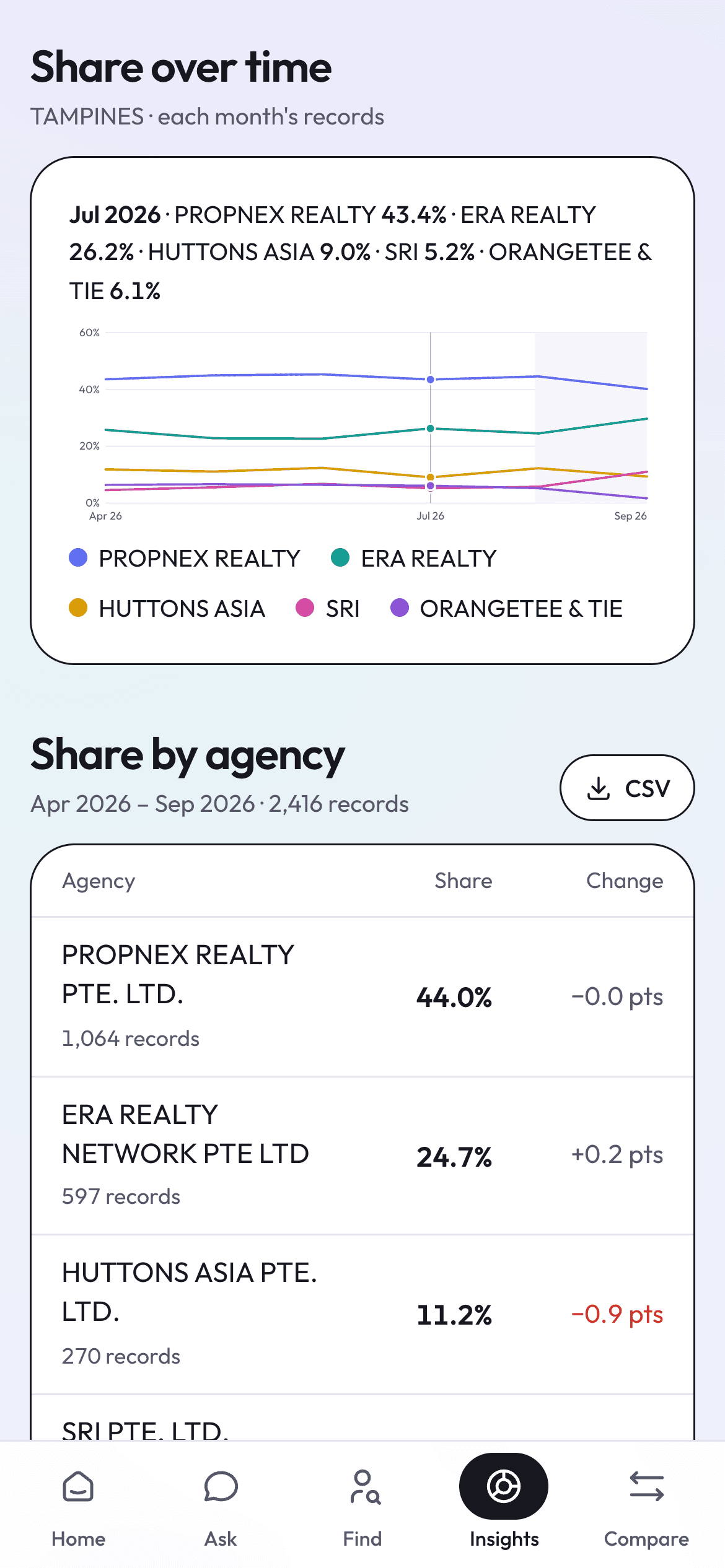 Line chart of monthly agency shares for Tampines, April to September, with July selected and the full legend visible.